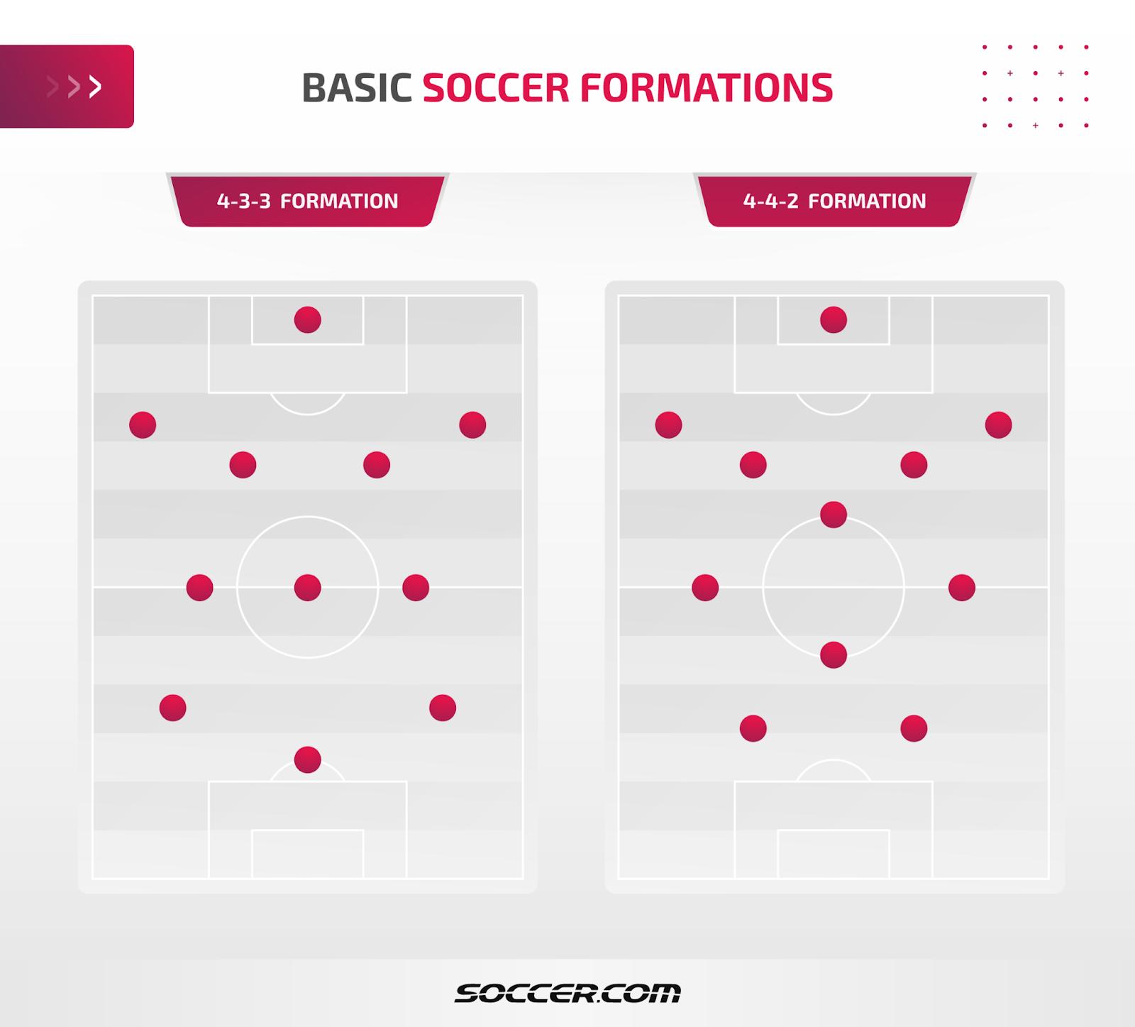 4 2 3 1 Soccer Formation - The Basics, Player Roles and Pros