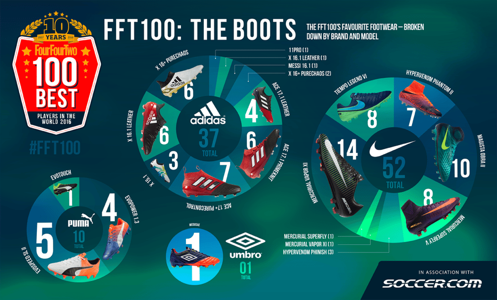 fft100_infographic_boots_soccerdotcom_s