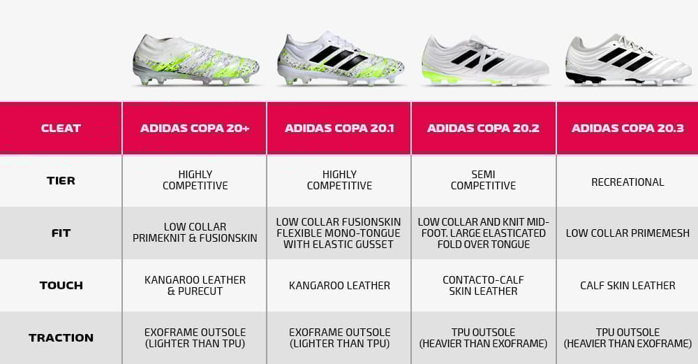 adidas Copa Tiers: Which Should You Buy? | SOCCER.COM