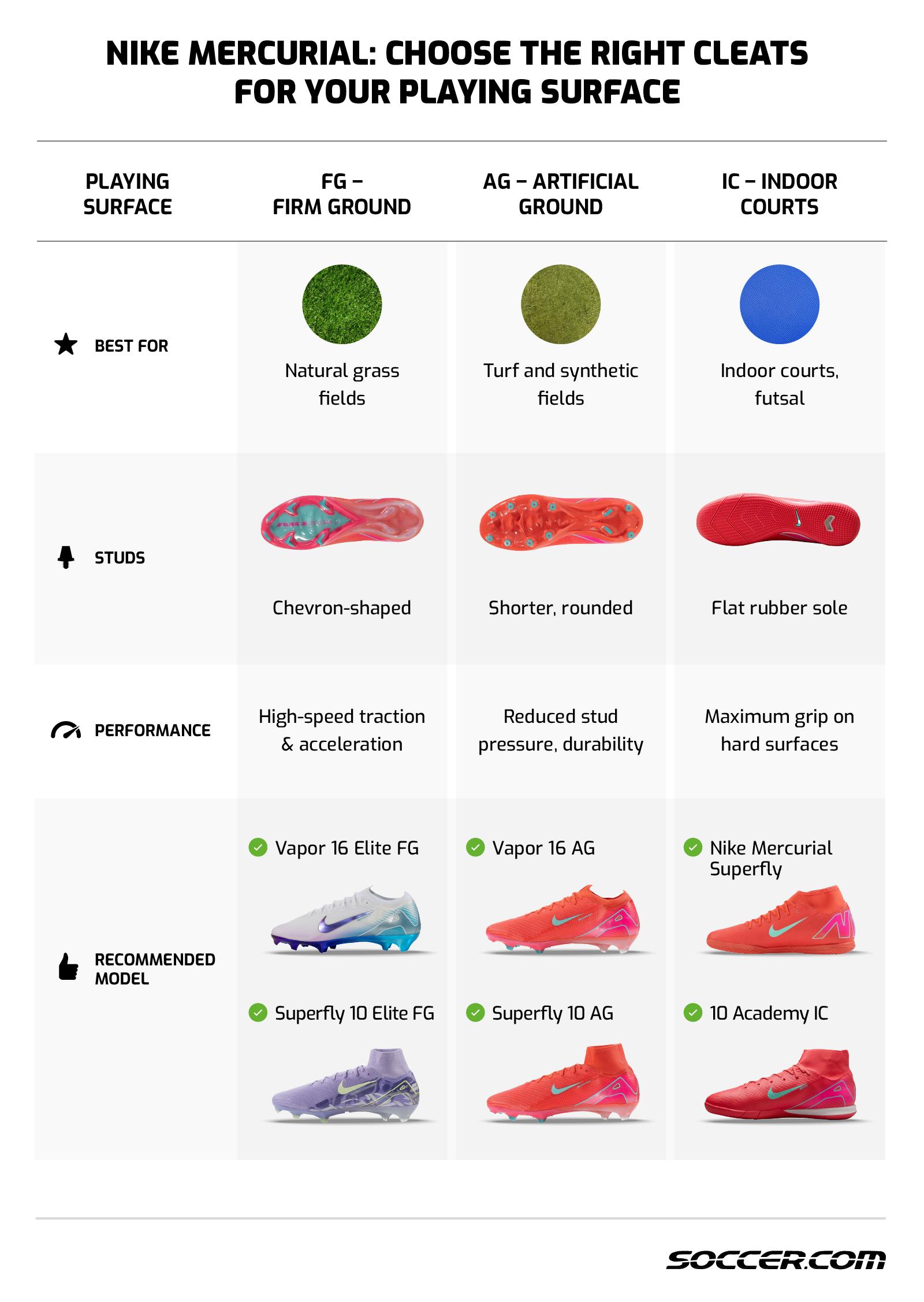 uitspraak Tienerjaren Verbazingwekkend Nike Air Zoom Mercurial Superfly and Vapor Review | SOCCER.COM