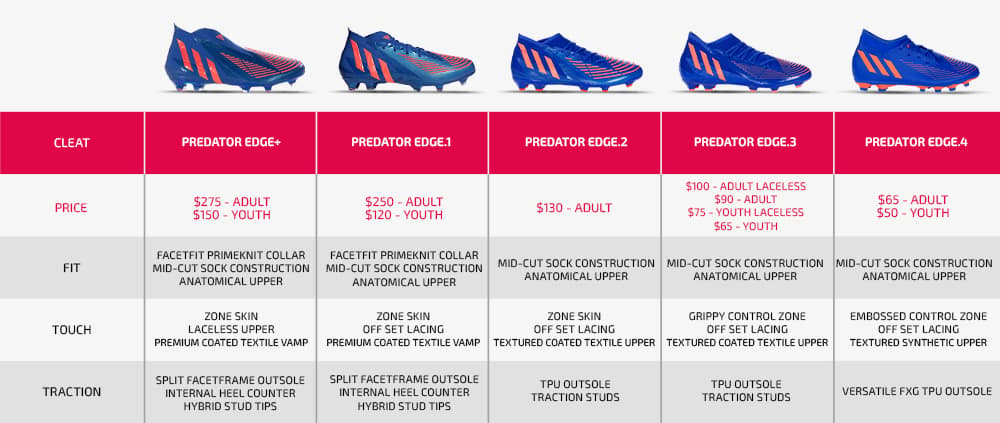 Comparison of adidas Predator Edge Soccer Cleats